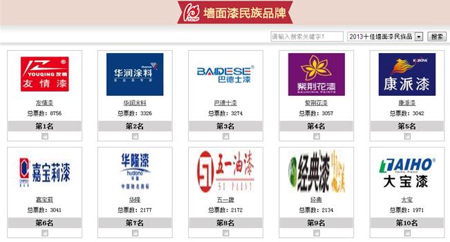 友情漆十佳30強(qiáng)墻面漆和家裝木器漆票數(shù)領(lǐng)先