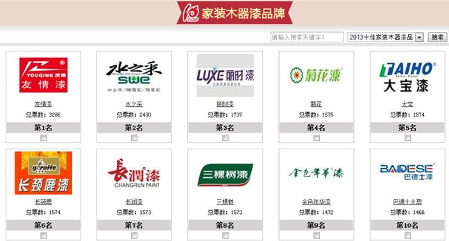 友情漆十佳30強(qiáng)墻面漆和家裝木器漆票數(shù)領(lǐng)先